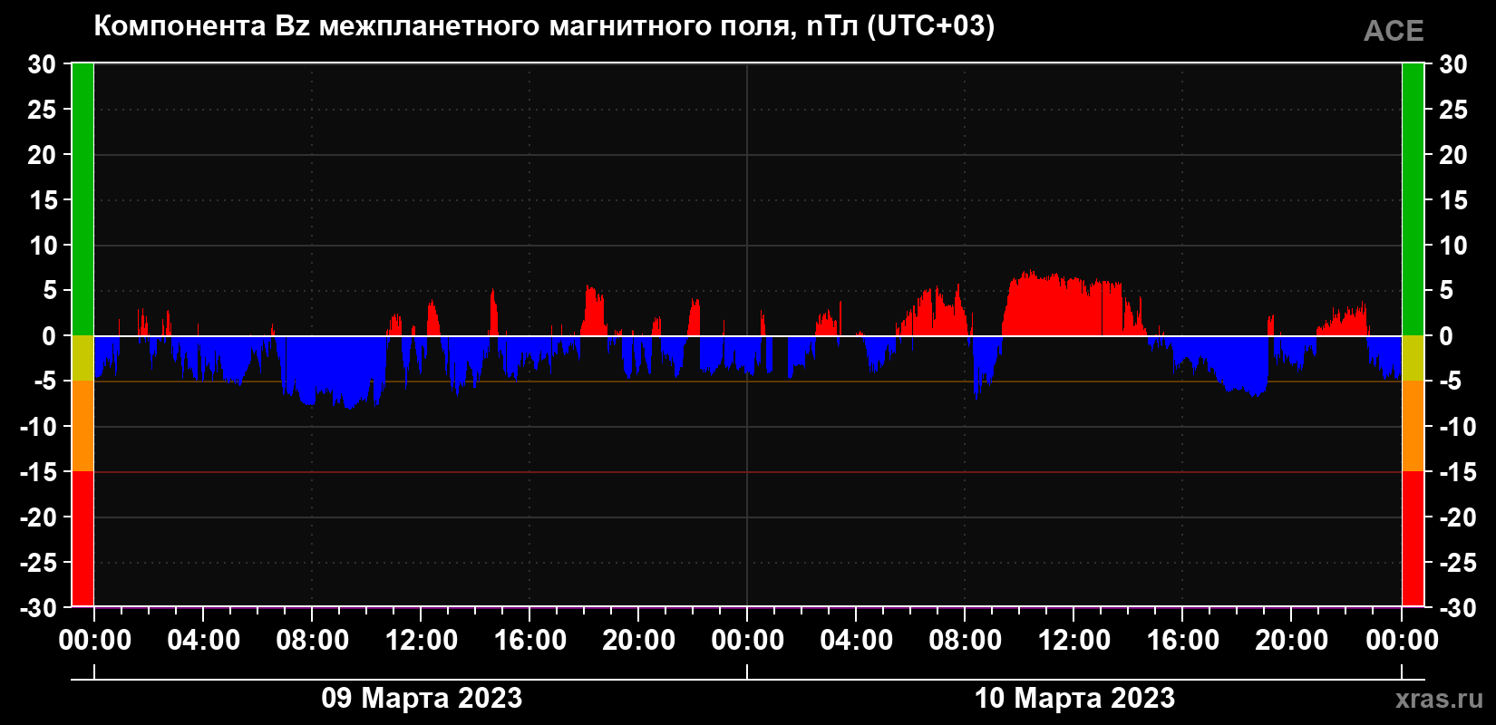Компонента Bz магнитного поля солнечного ветра