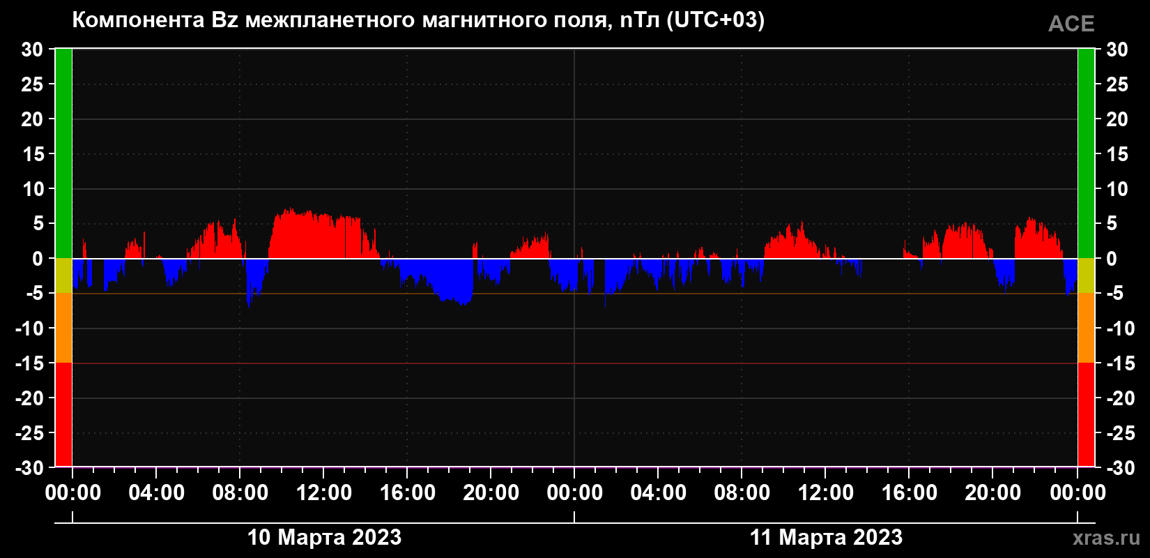 Компонента Bz магнитного поля солнечного ветра