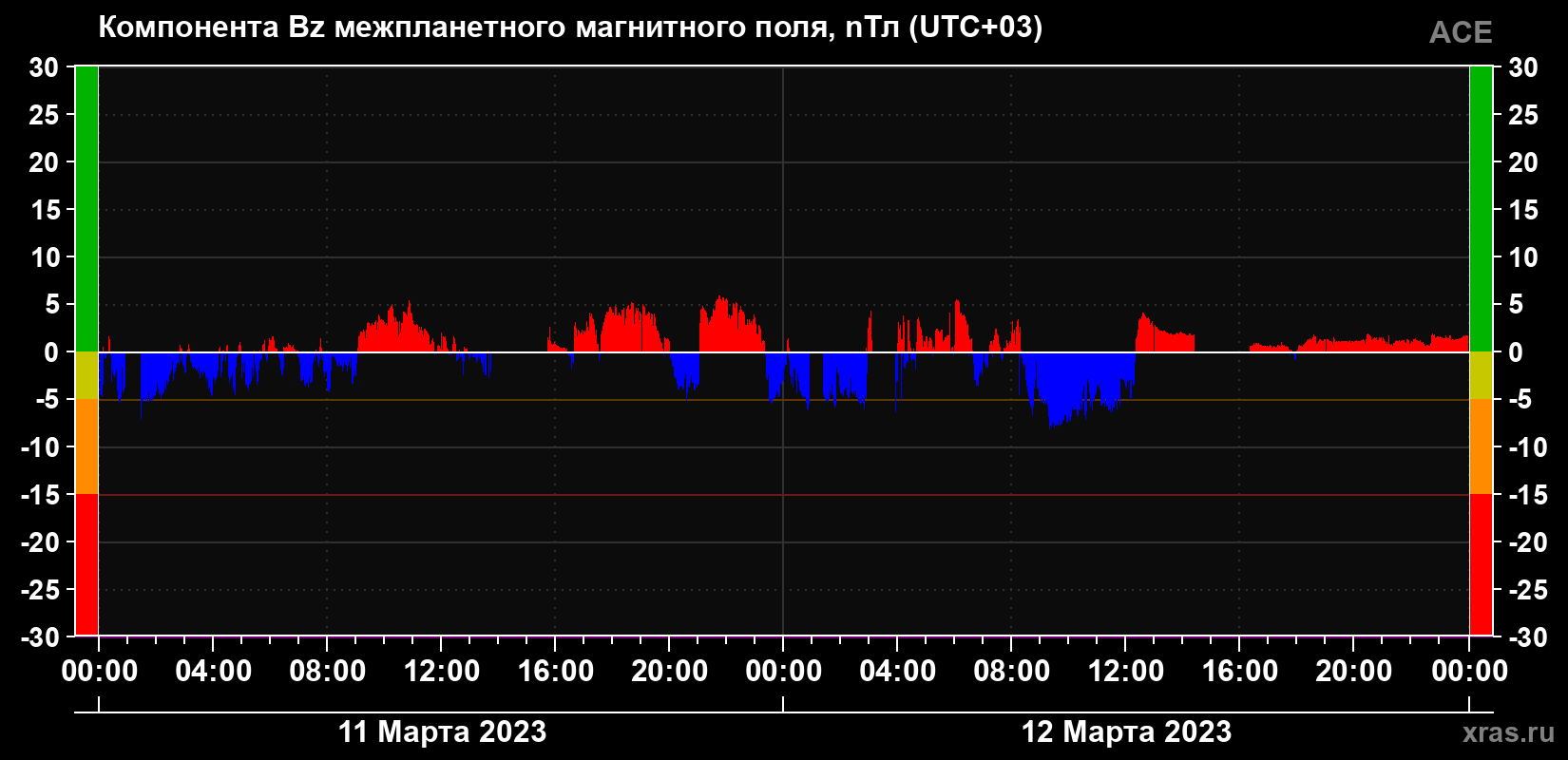 Компонента Bz магнитного поля солнечного ветра
