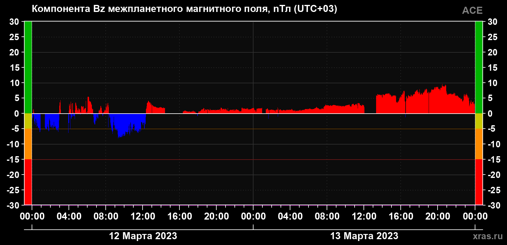 Компонента Bz магнитного поля солнечного ветра