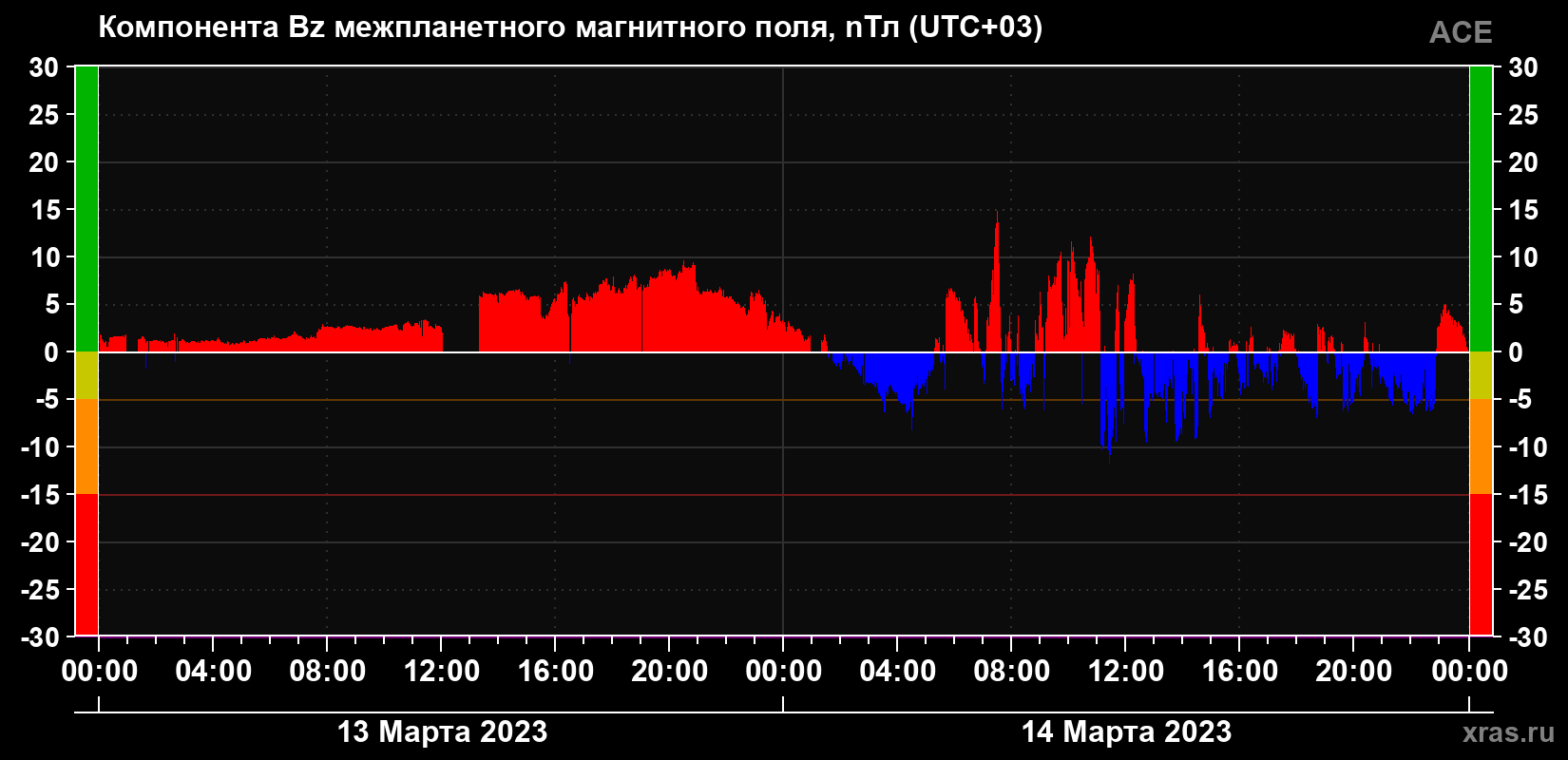 Компонента Bz магнитного поля солнечного ветра