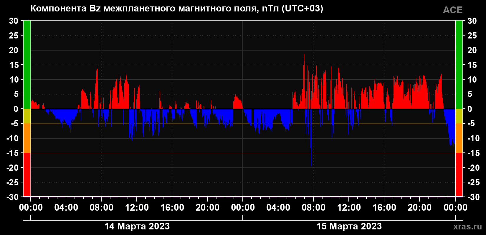 Компонента Bz магнитного поля солнечного ветра