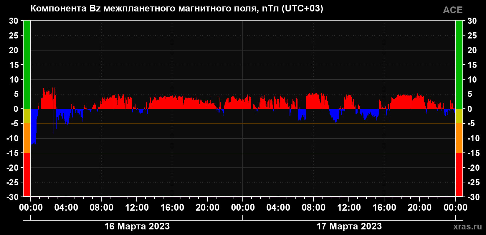Компонента Bz магнитного поля солнечного ветра