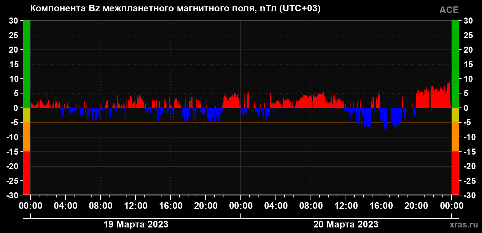 Компонента Bz магнитного поля солнечного ветра