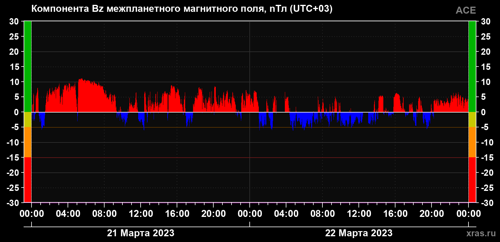 Компонента Bz магнитного поля солнечного ветра