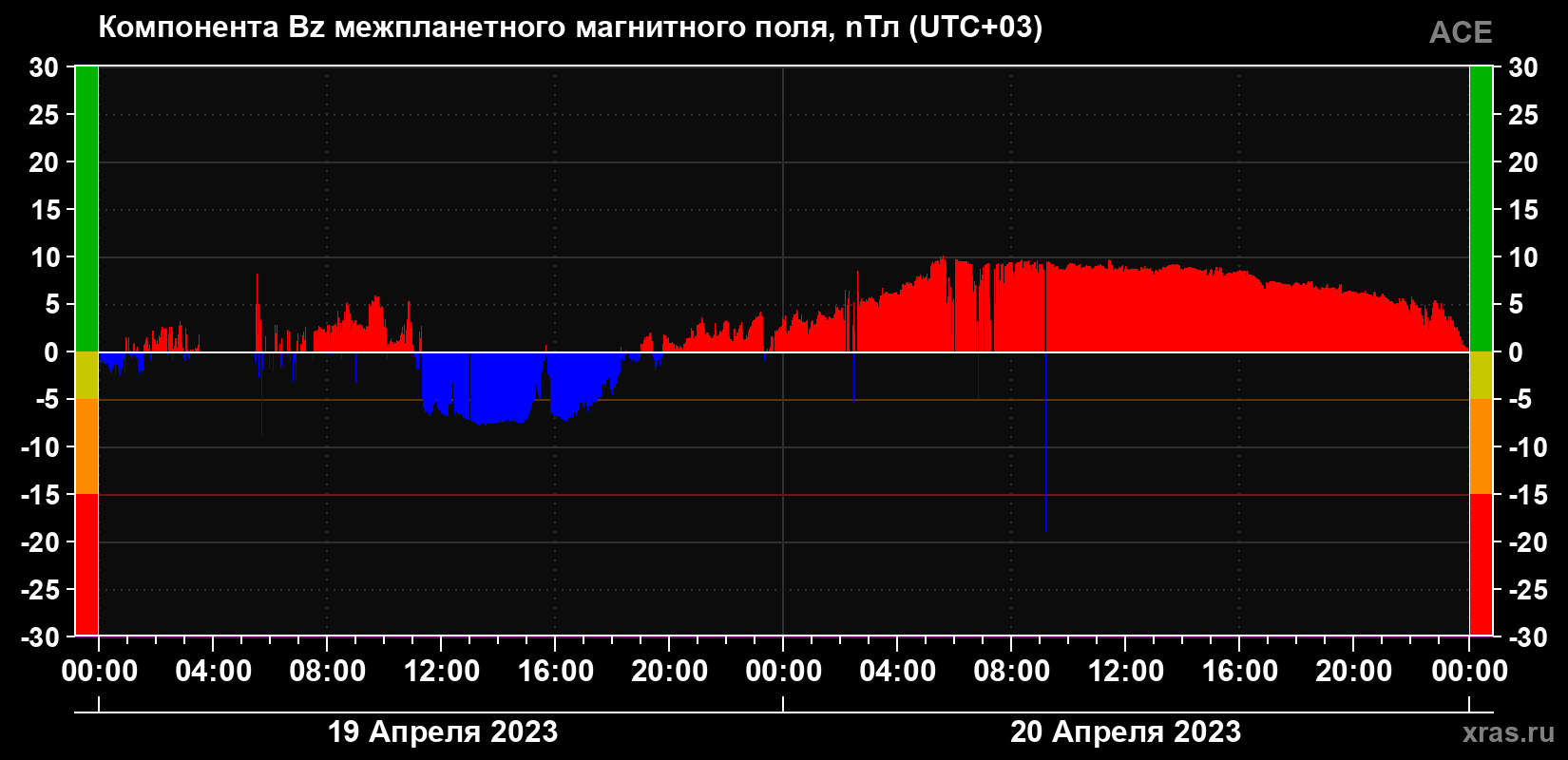 Компонента Bz магнитного поля солнечного ветра
