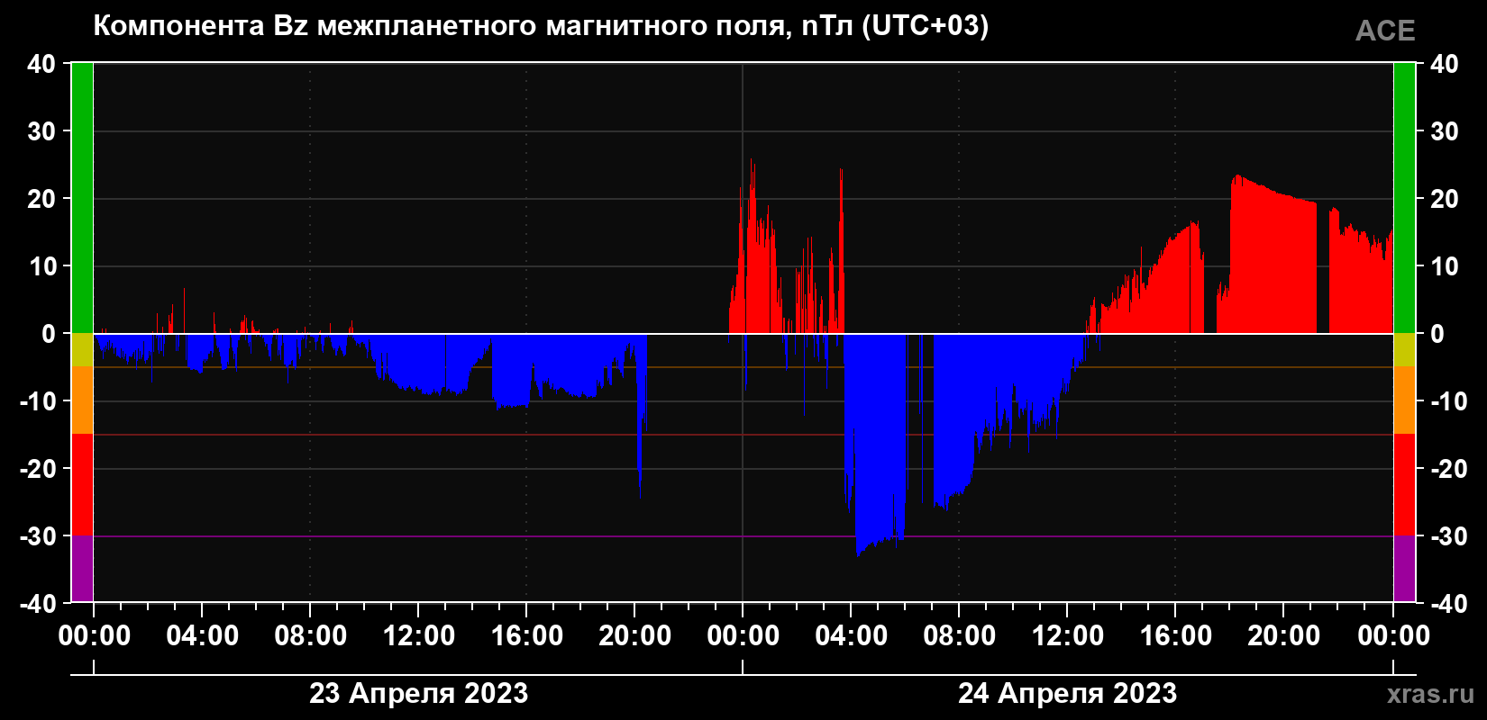Компонента Bz магнитного поля солнечного ветра