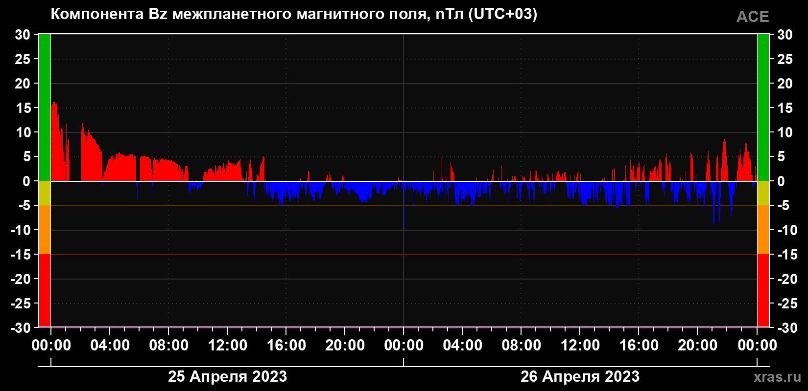 Компонента Bz магнитного поля солнечного ветра