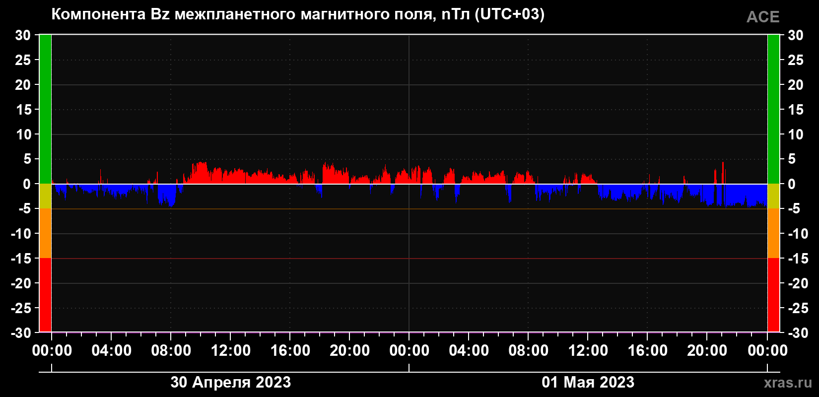 Компонента Bz магнитного поля солнечного ветра