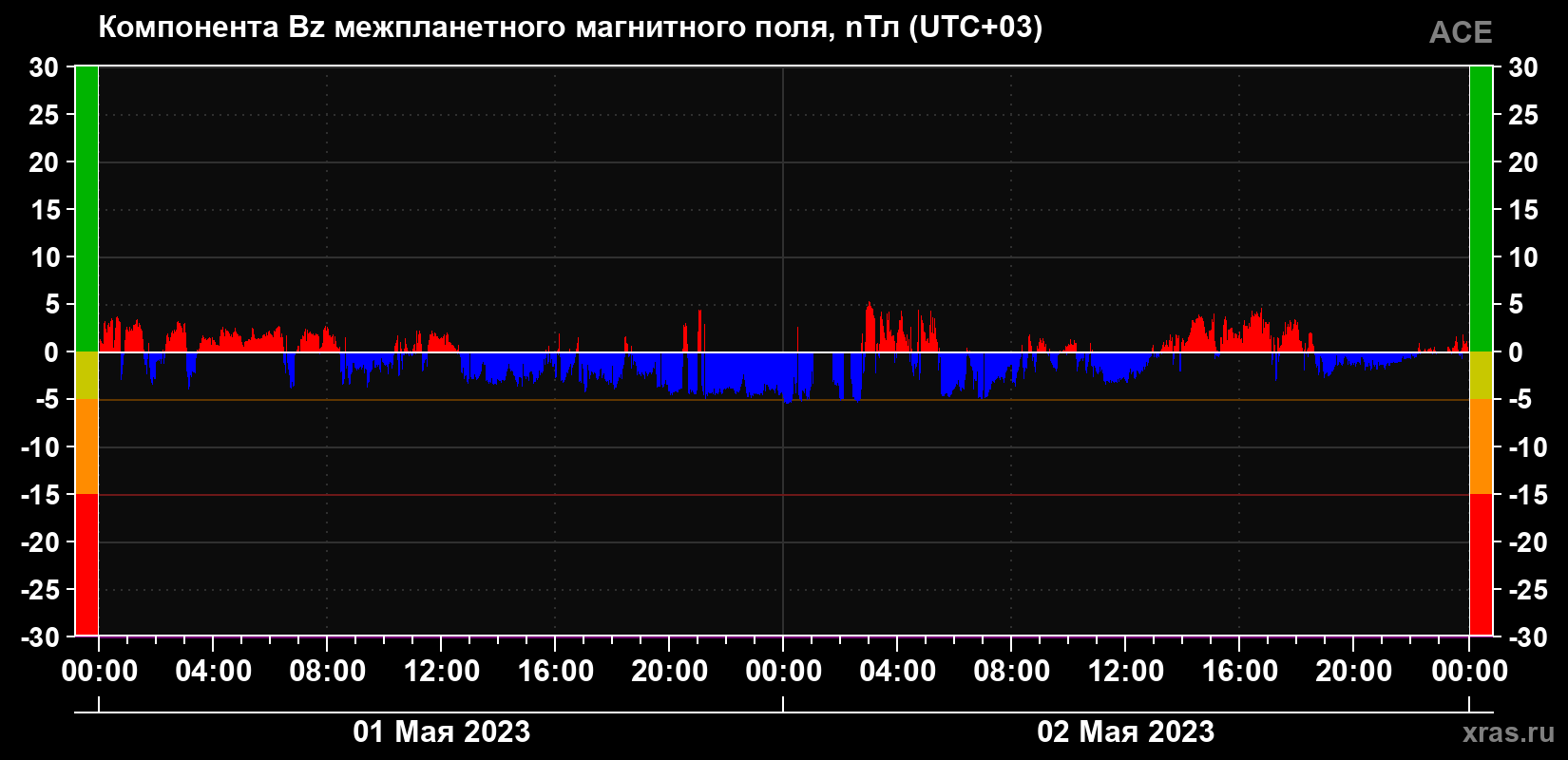Компонента Bz магнитного поля солнечного ветра