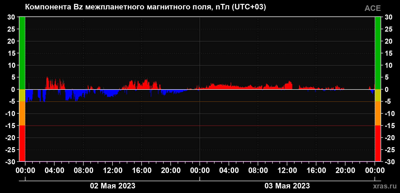 Компонента Bz магнитного поля солнечного ветра