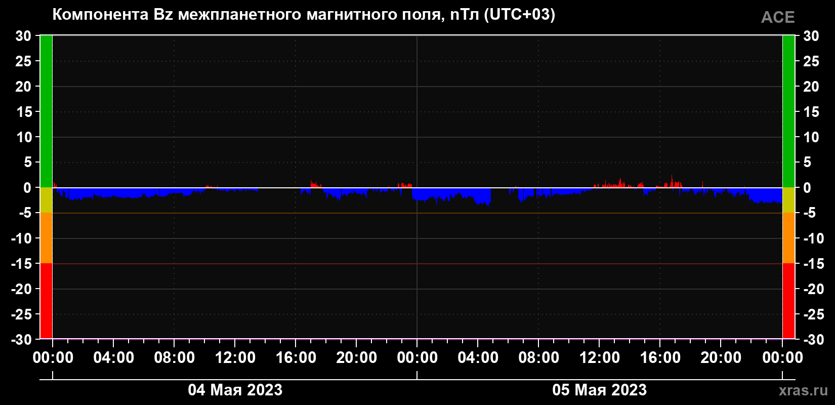Компонента Bz магнитного поля солнечного ветра