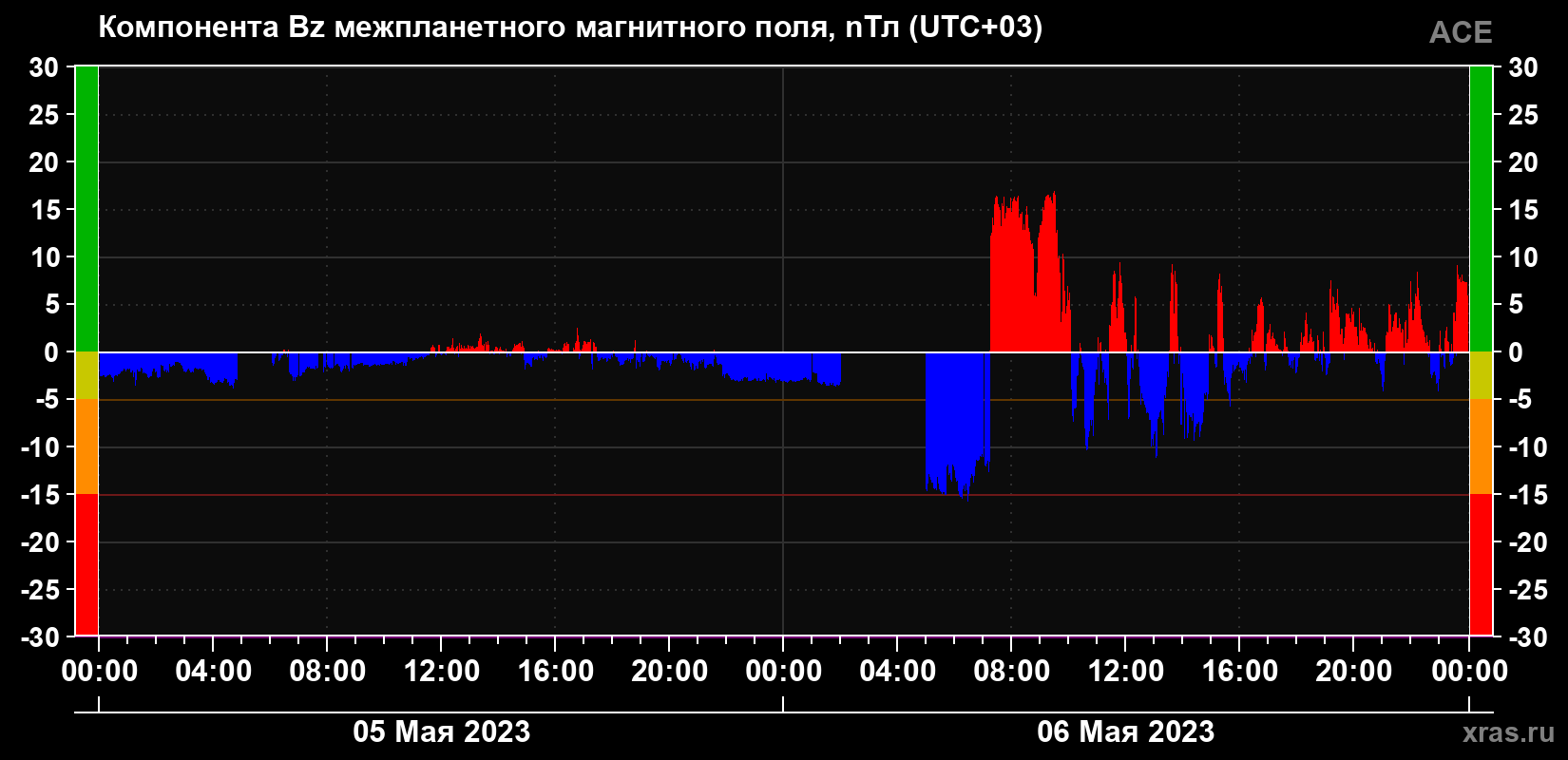 Компонента Bz магнитного поля солнечного ветра