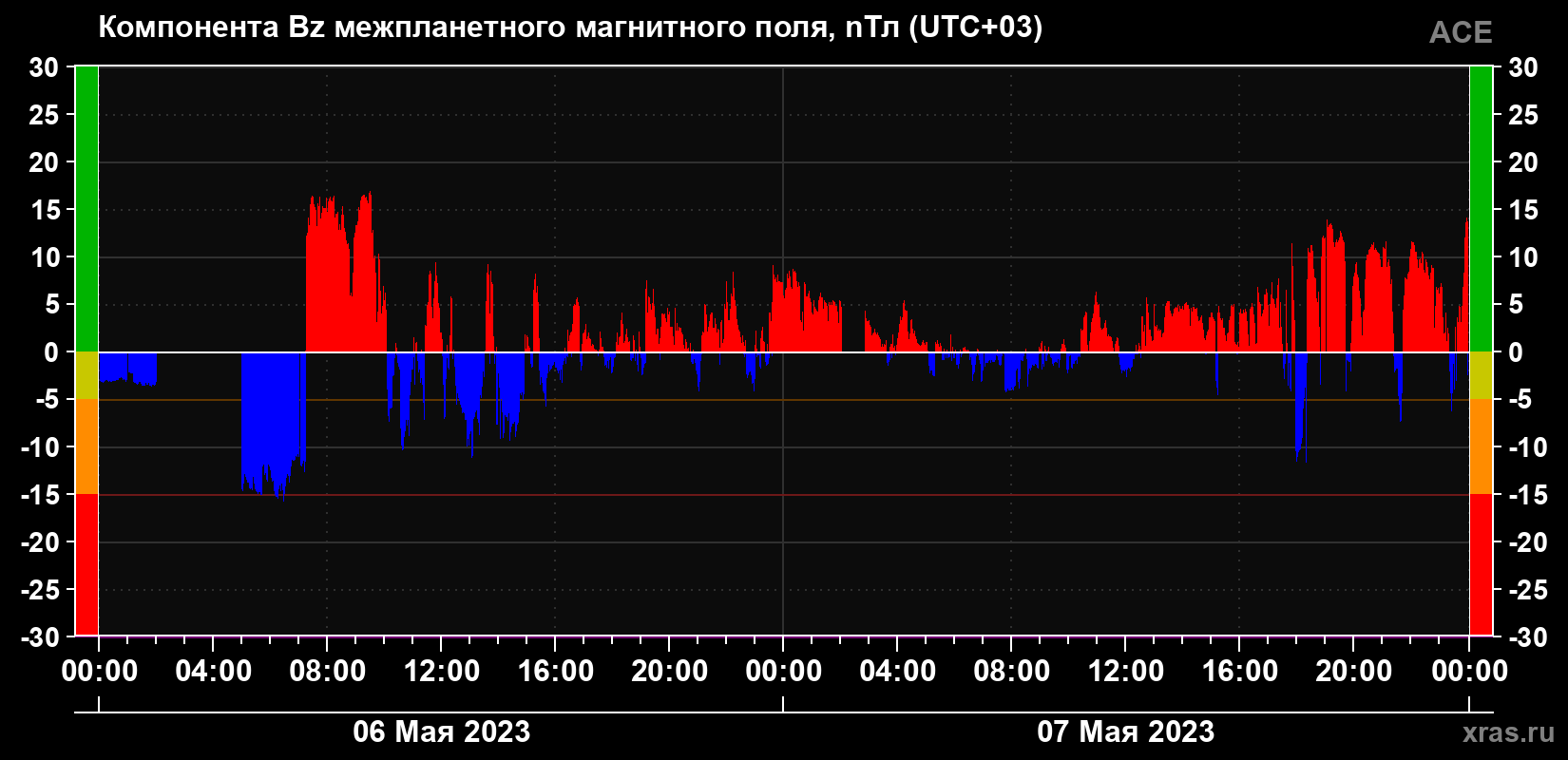 Компонента Bz магнитного поля солнечного ветра