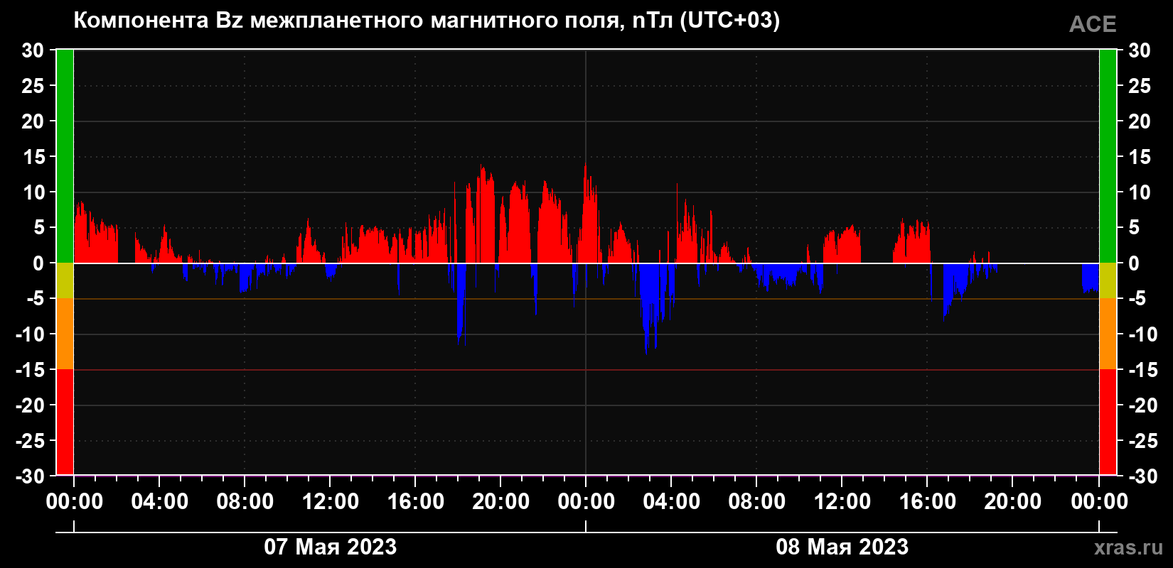 Компонента Bz магнитного поля солнечного ветра