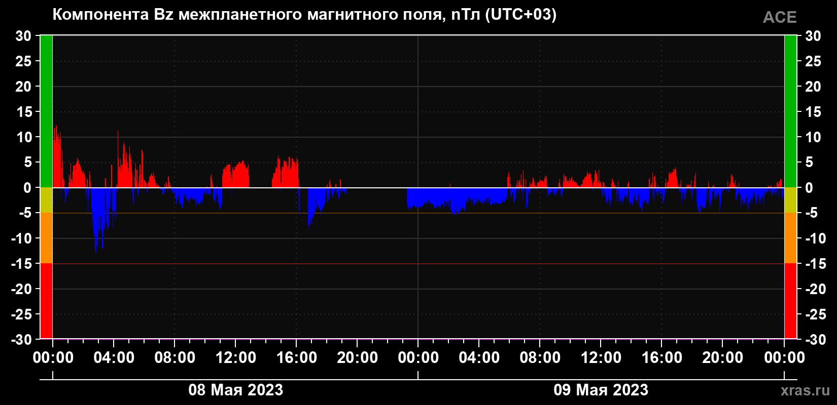 Компонента Bz магнитного поля солнечного ветра