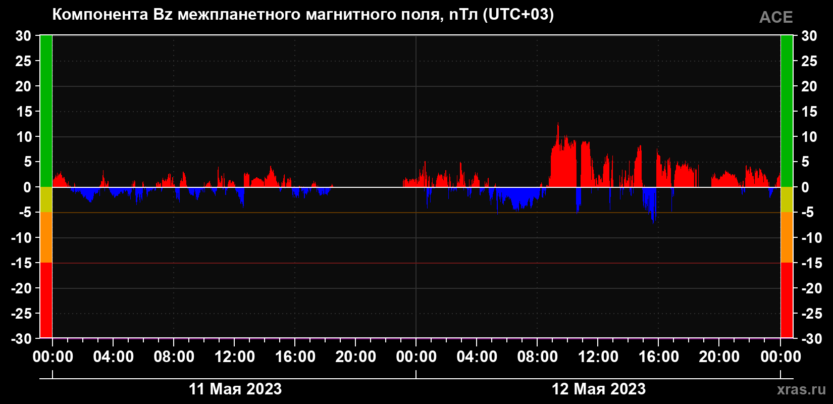 Компонента Bz магнитного поля солнечного ветра