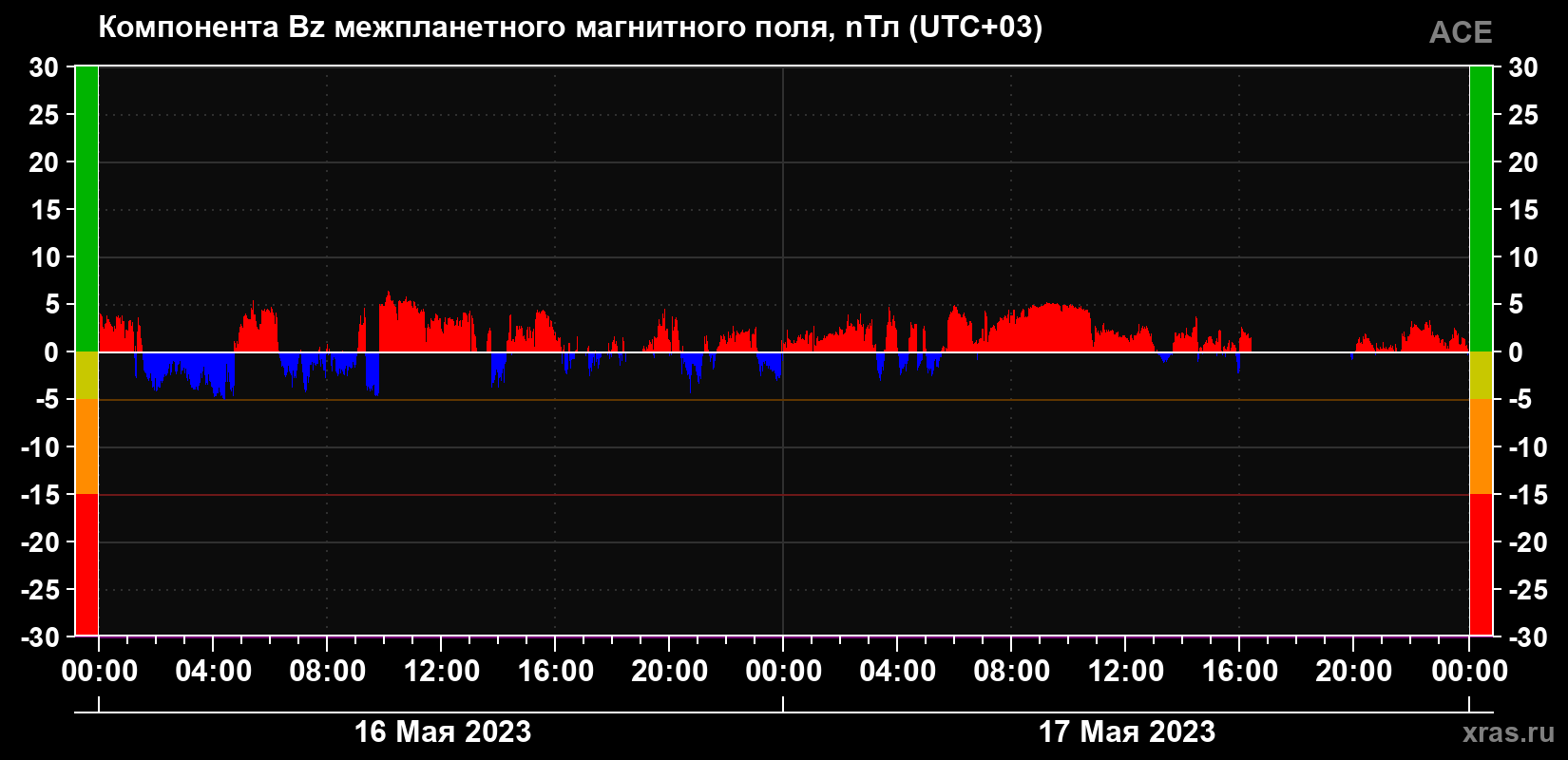 Компонента Bz магнитного поля солнечного ветра