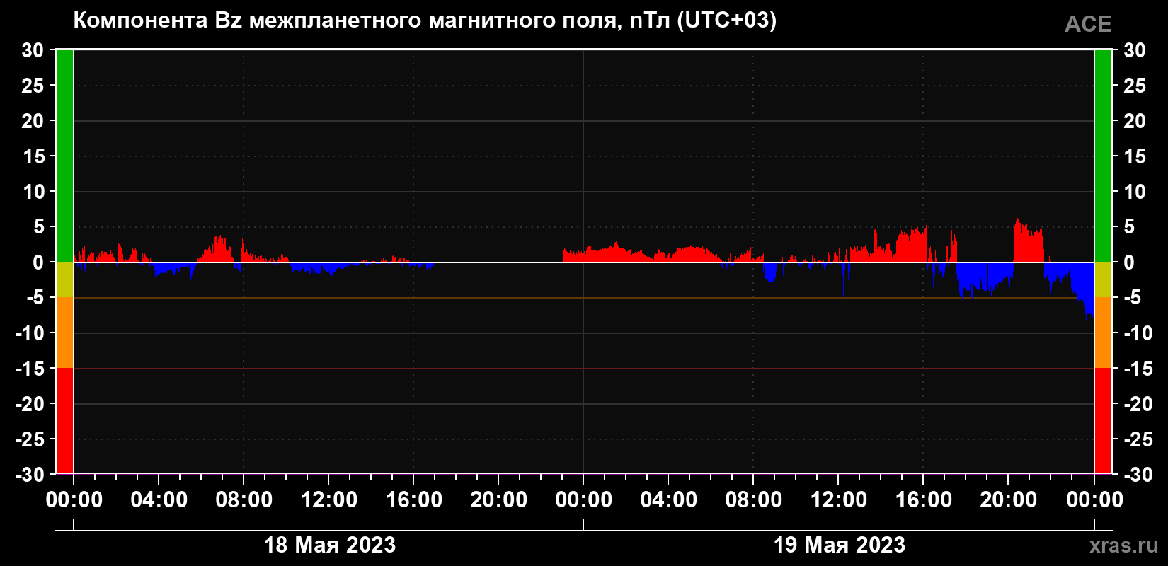 Компонента Bz магнитного поля солнечного ветра