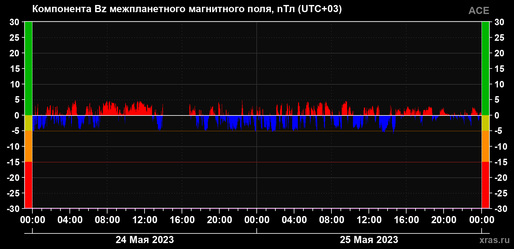Компонента Bz магнитного поля солнечного ветра