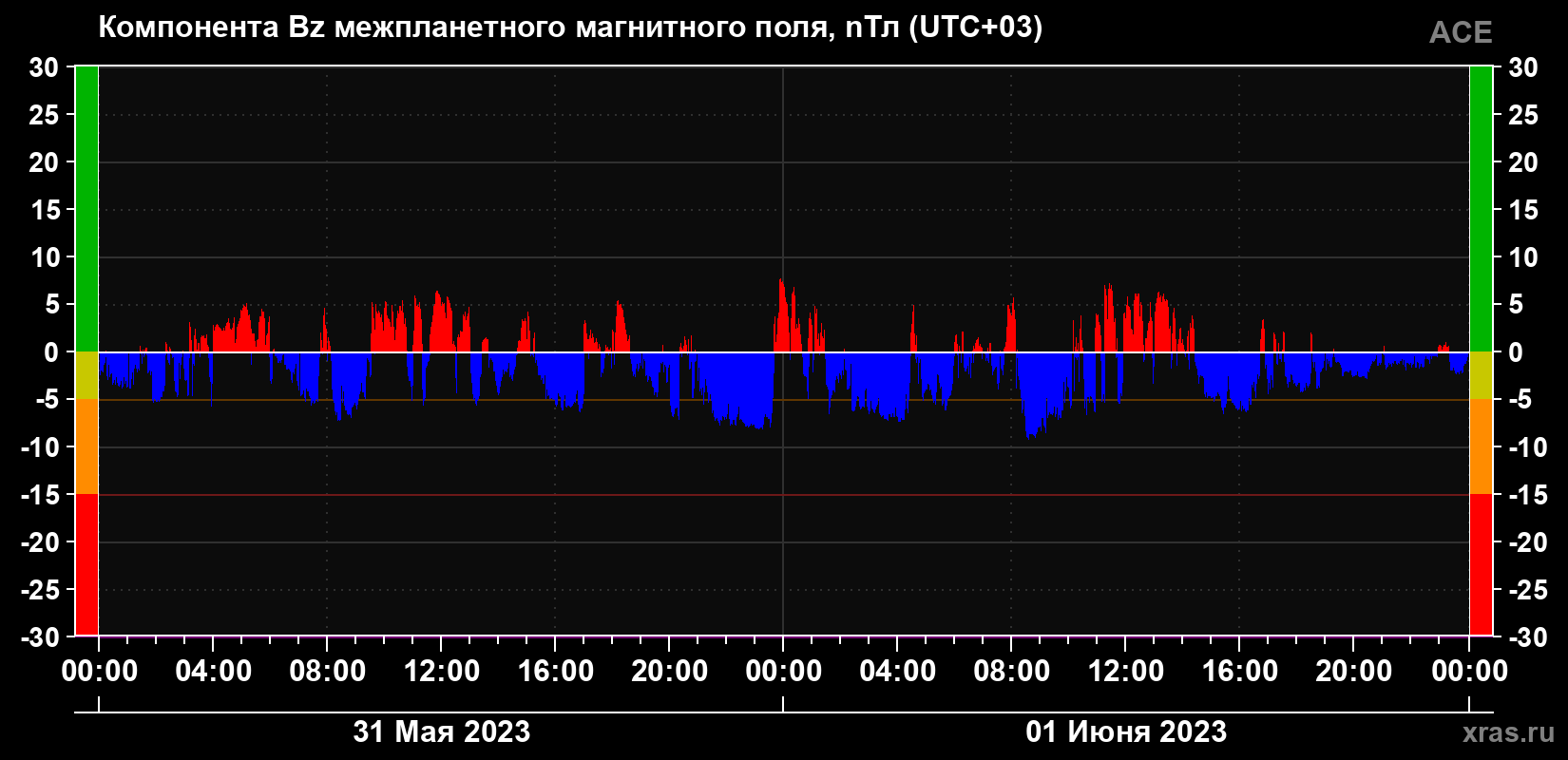 Компонента Bz магнитного поля солнечного ветра