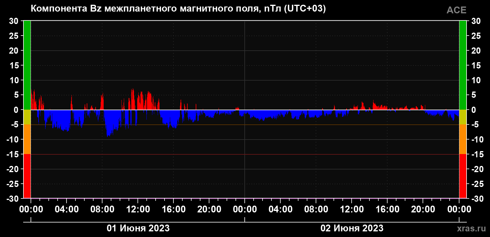 Компонента Bz магнитного поля солнечного ветра