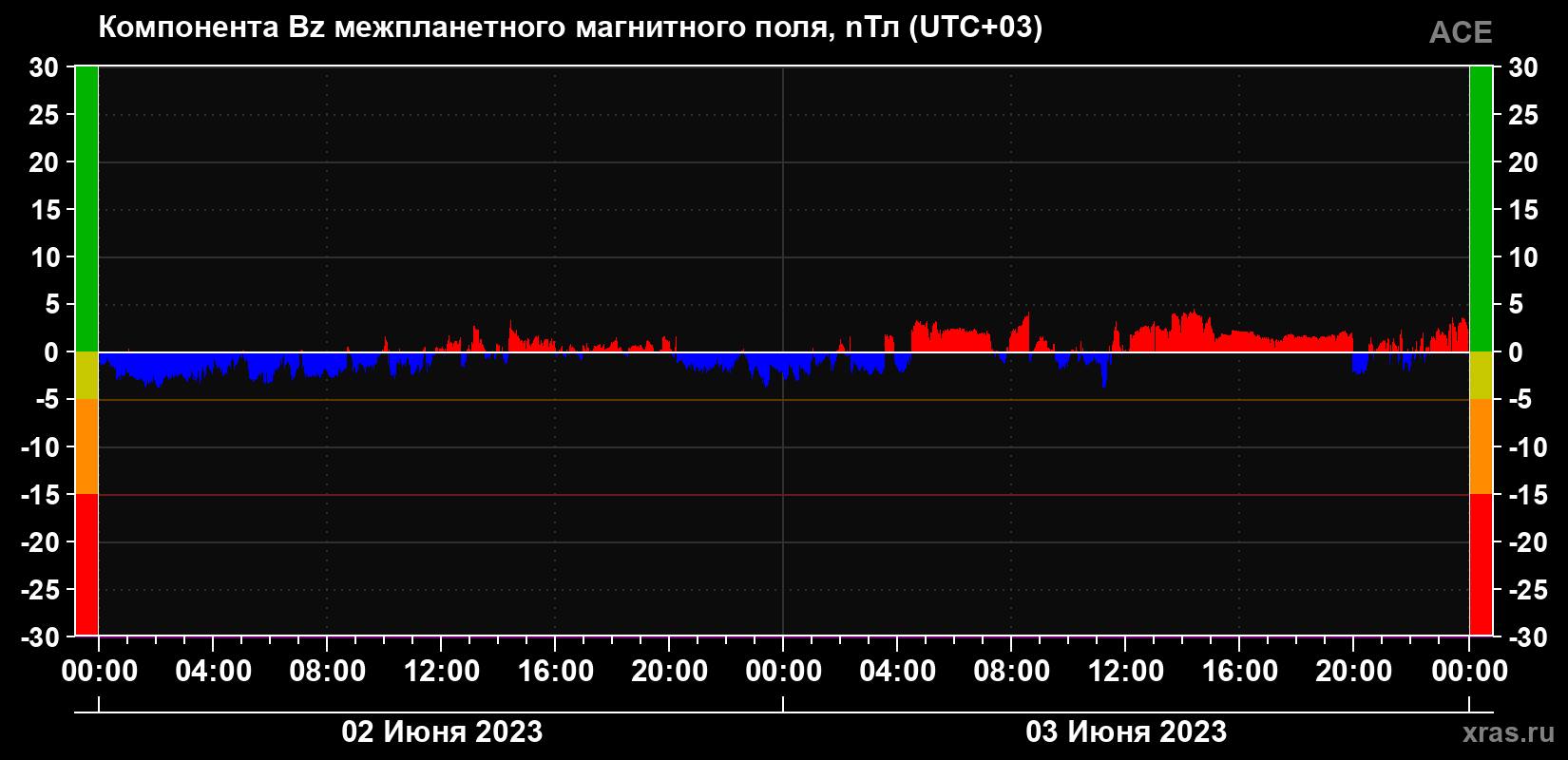 Компонента Bz магнитного поля солнечного ветра