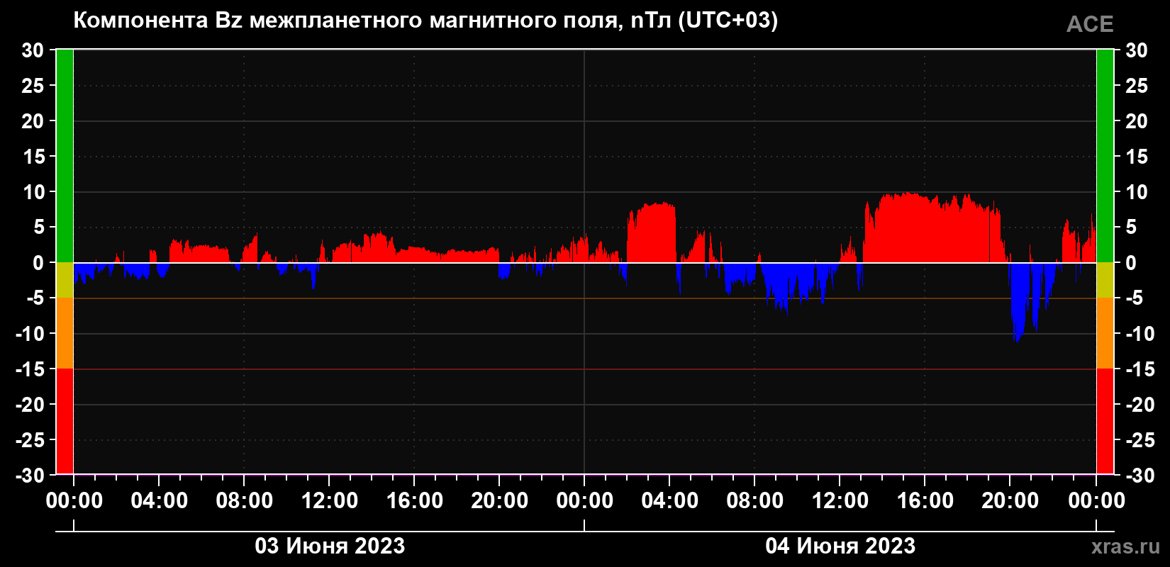Компонента Bz магнитного поля солнечного ветра