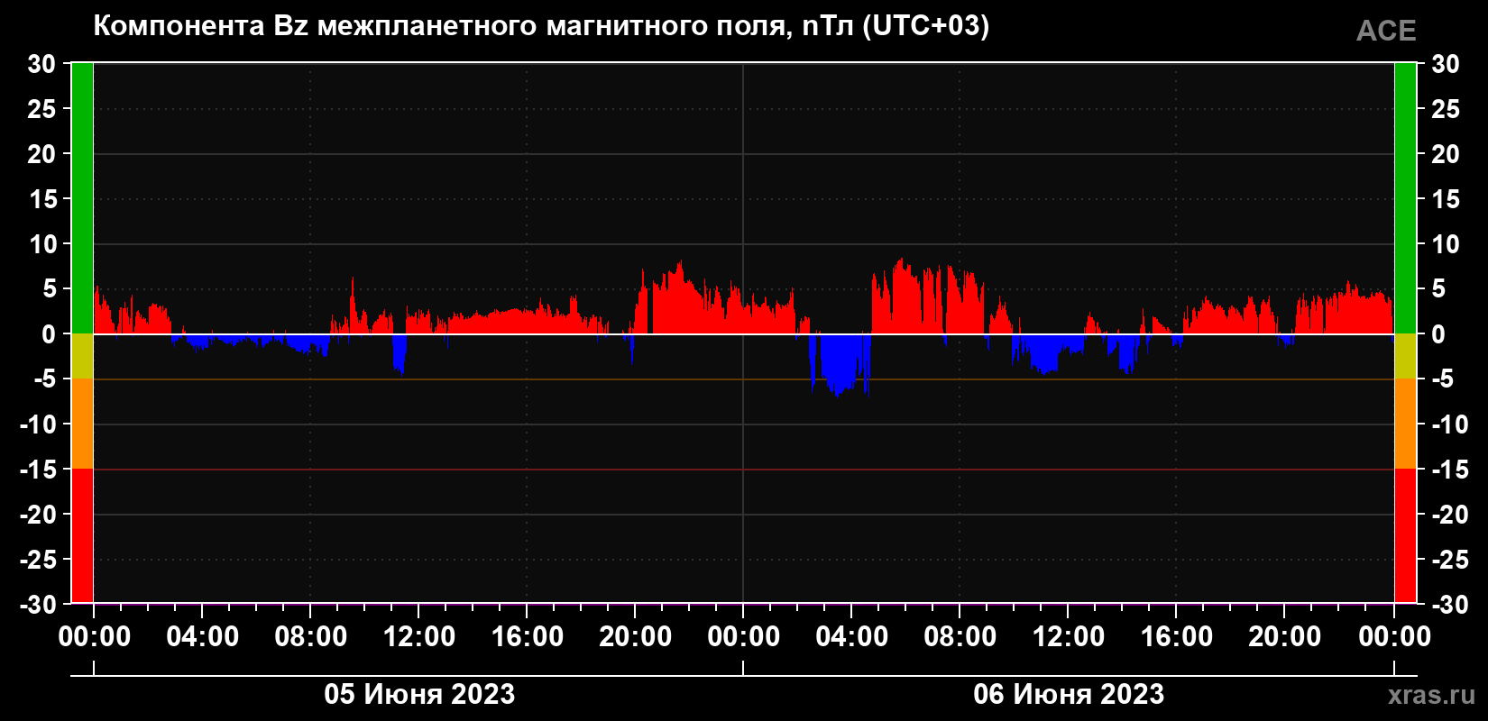 Компонента Bz магнитного поля солнечного ветра