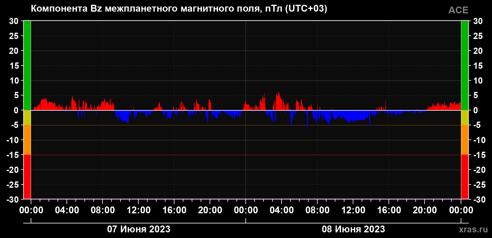Компонента Bz магнитного поля солнечного ветра