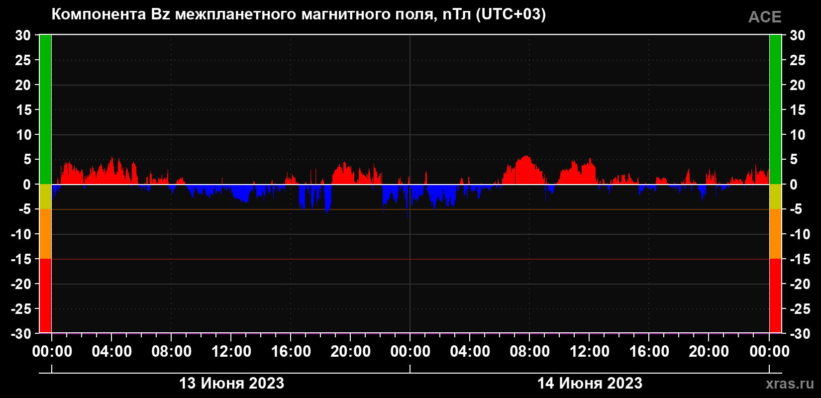 Компонента Bz магнитного поля солнечного ветра