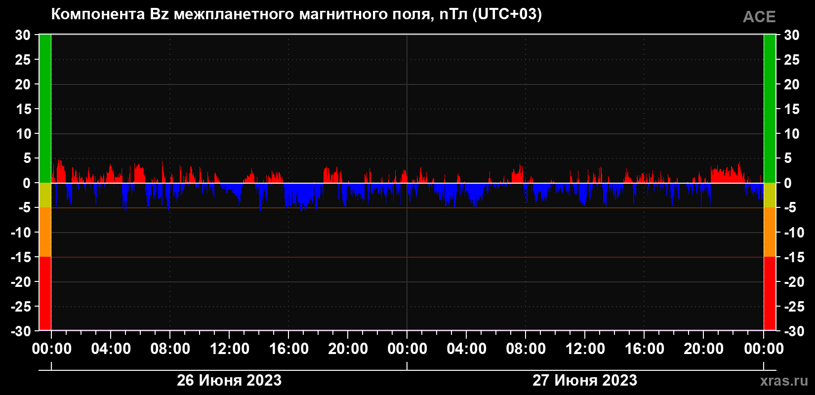 Компонента Bz магнитного поля солнечного ветра