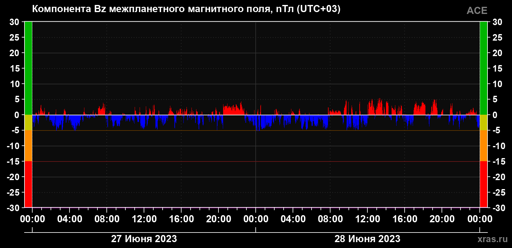 Компонента Bz магнитного поля солнечного ветра