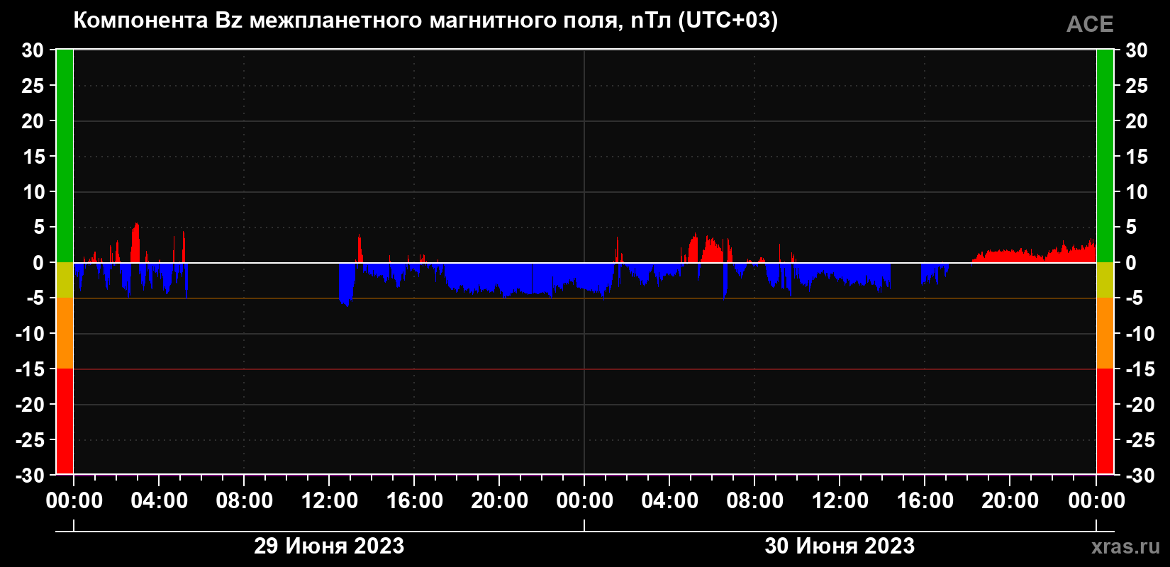 Компонента Bz магнитного поля солнечного ветра