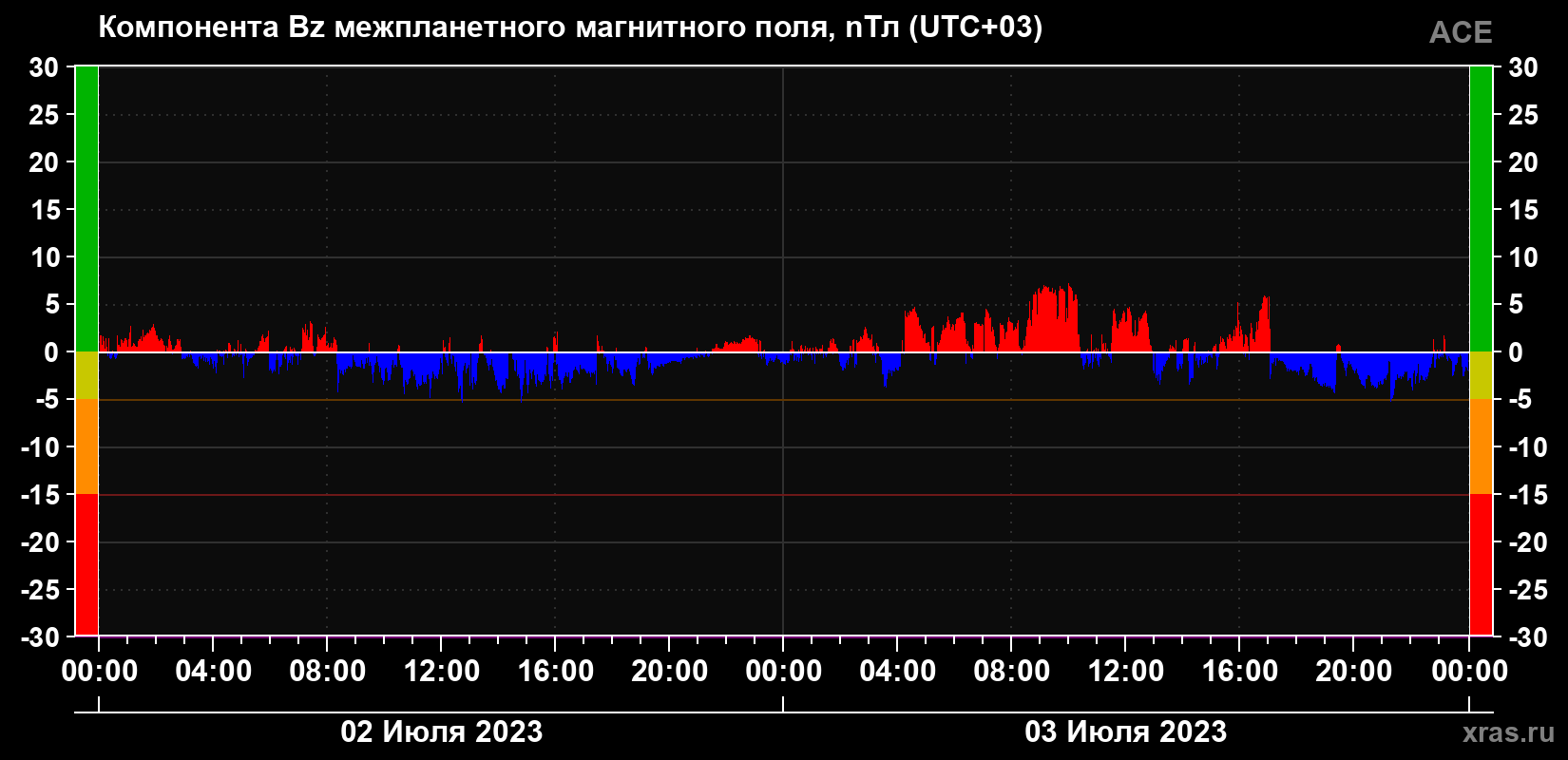 Компонента Bz магнитного поля солнечного ветра