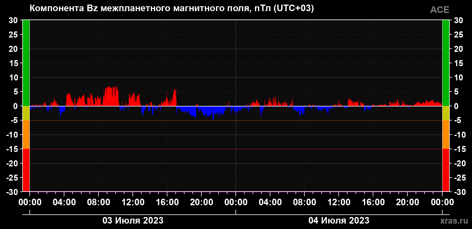 Компонента Bz магнитного поля солнечного ветра