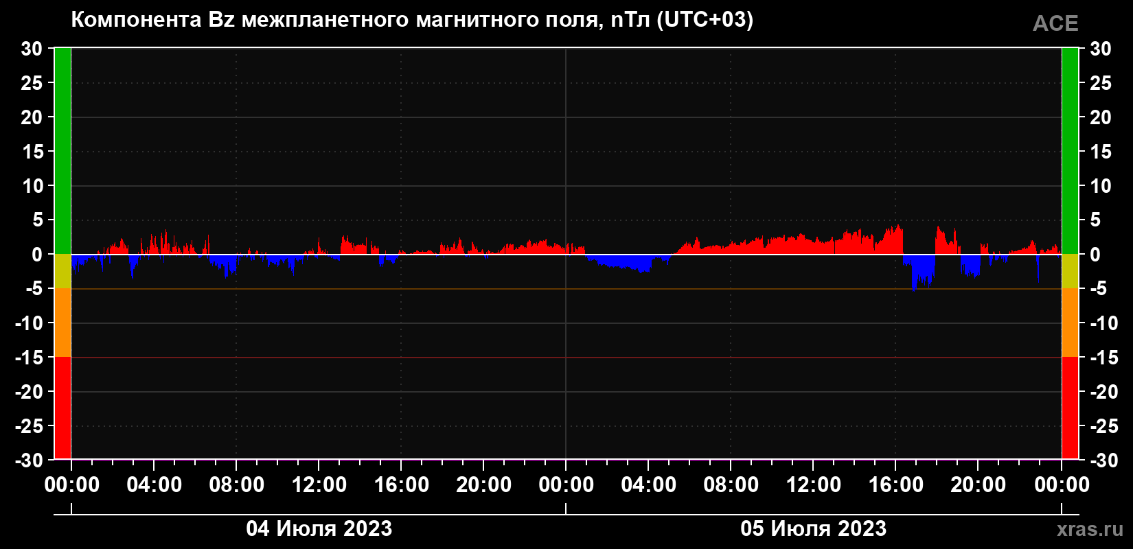 Компонента Bz магнитного поля солнечного ветра