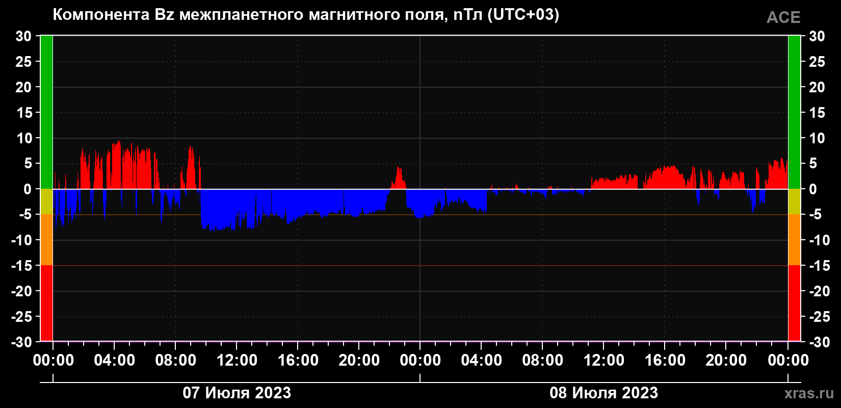 Компонента Bz магнитного поля солнечного ветра