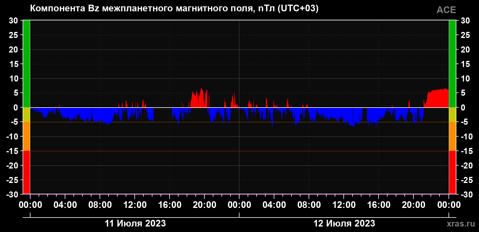 Компонента Bz магнитного поля солнечного ветра