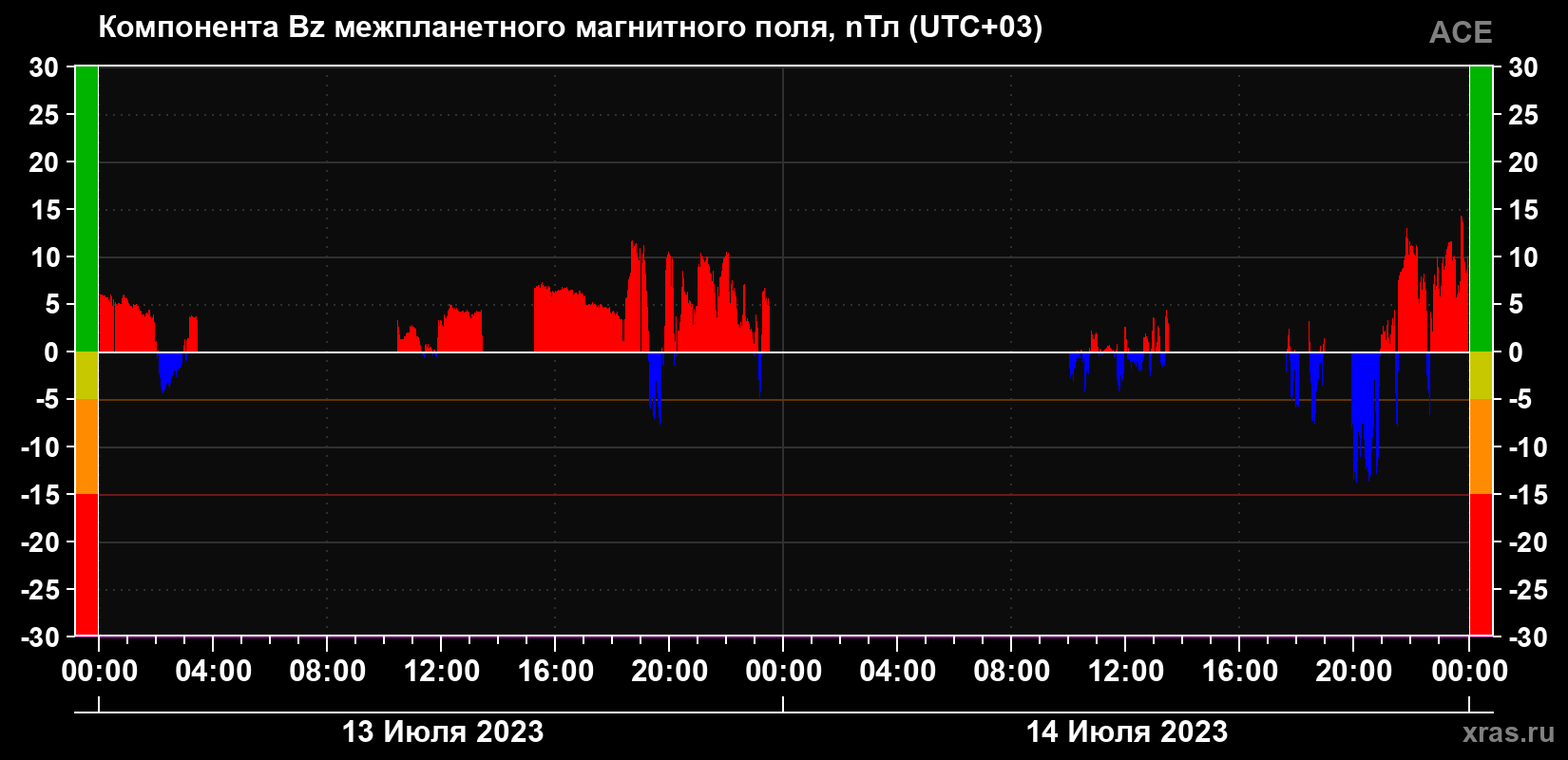 Компонента Bz магнитного поля солнечного ветра