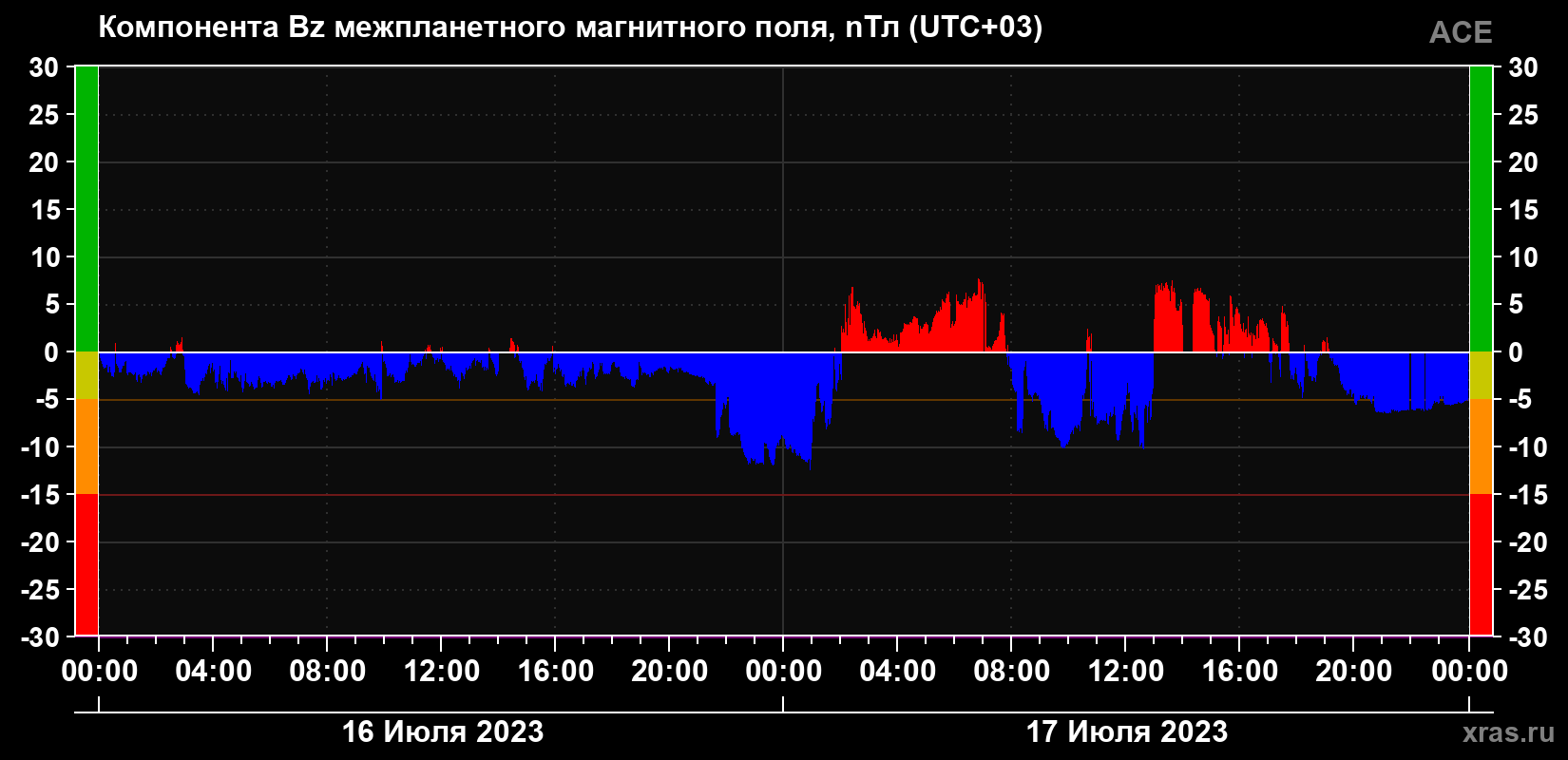 Компонента Bz магнитного поля солнечного ветра