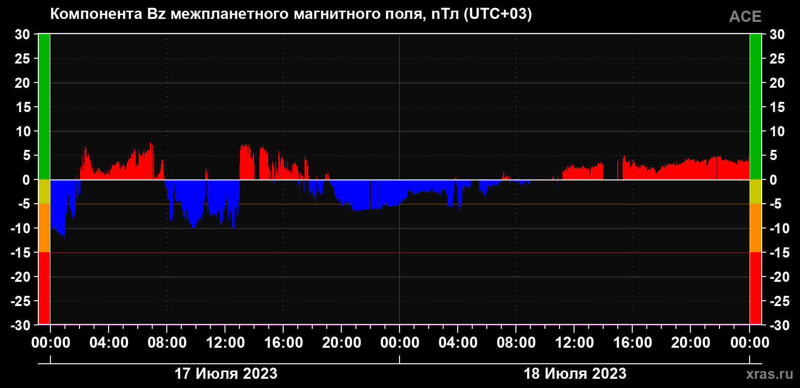 Компонента Bz магнитного поля солнечного ветра