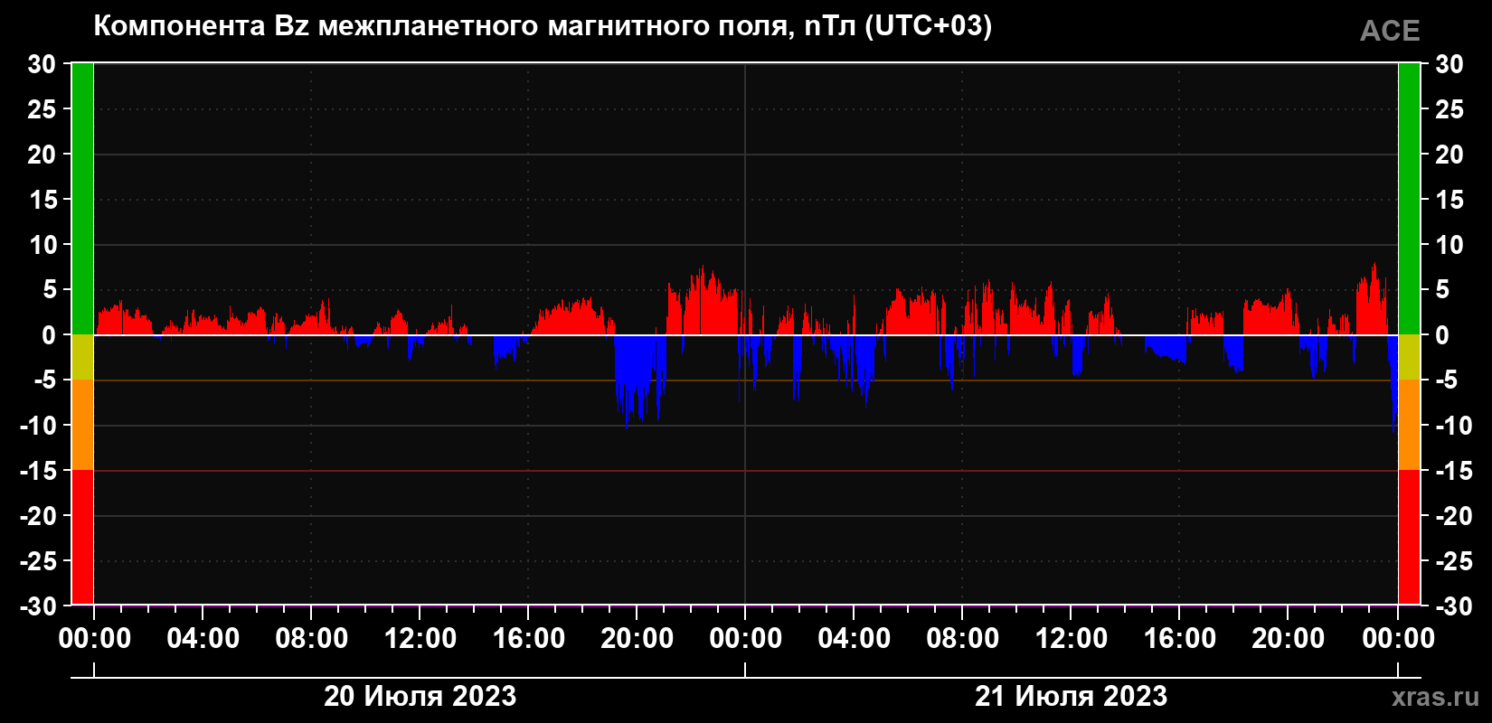 Компонента Bz магнитного поля солнечного ветра