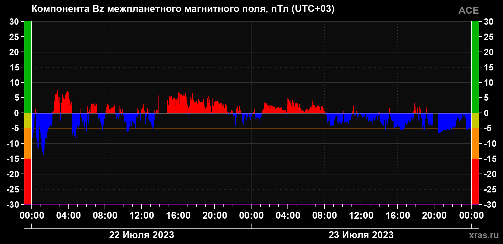 Компонента Bz магнитного поля солнечного ветра
