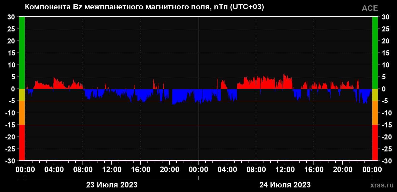 Компонента Bz магнитного поля солнечного ветра