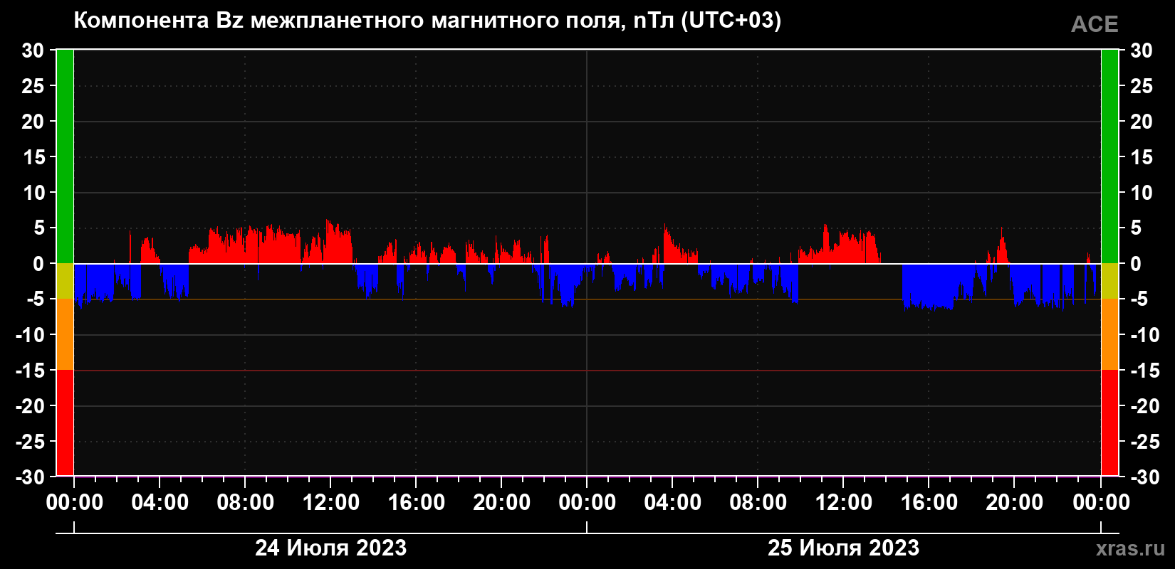 Компонента Bz магнитного поля солнечного ветра