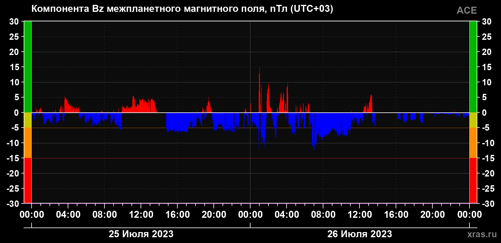 Компонента Bz магнитного поля солнечного ветра