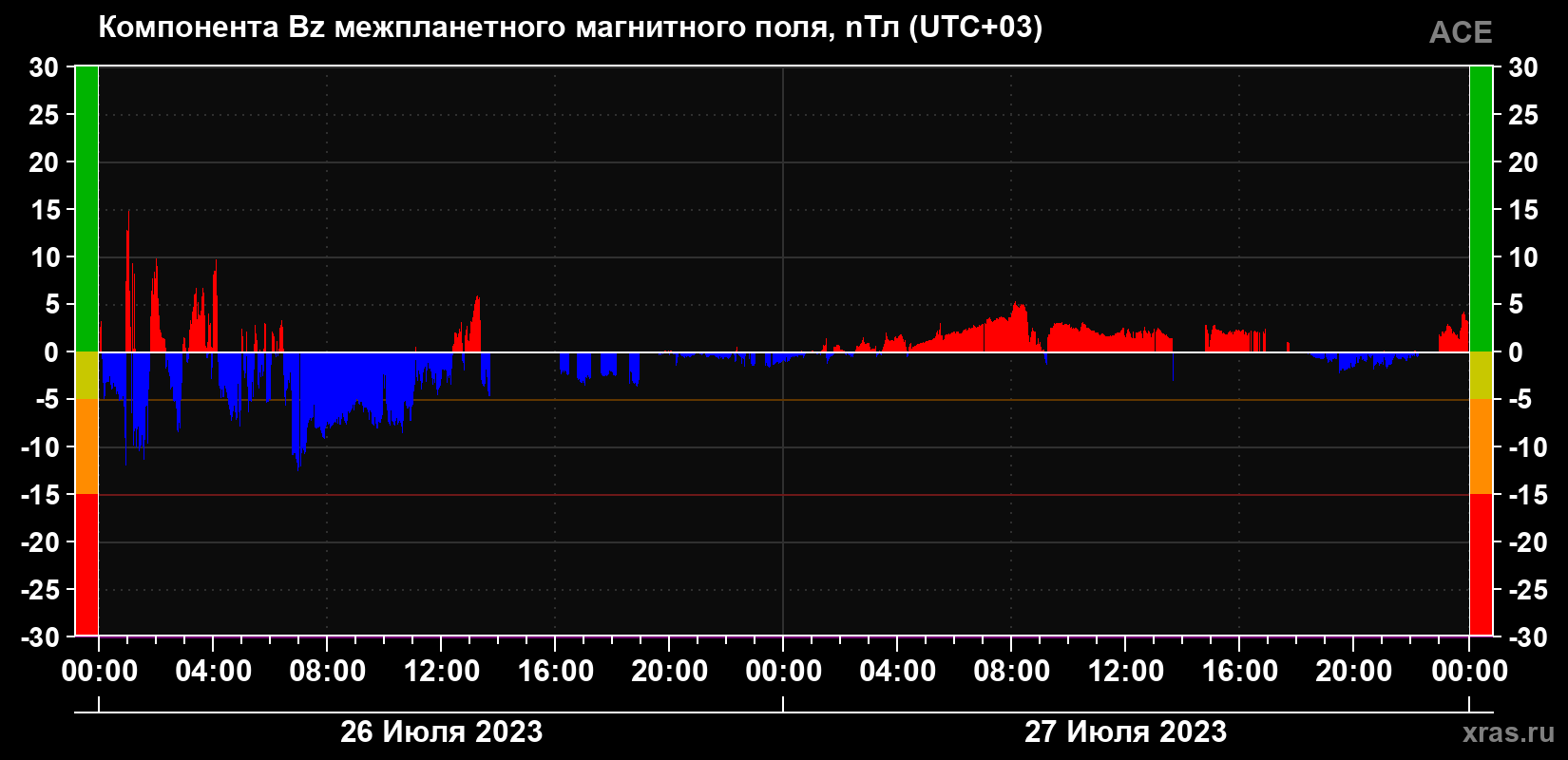 Компонента Bz магнитного поля солнечного ветра