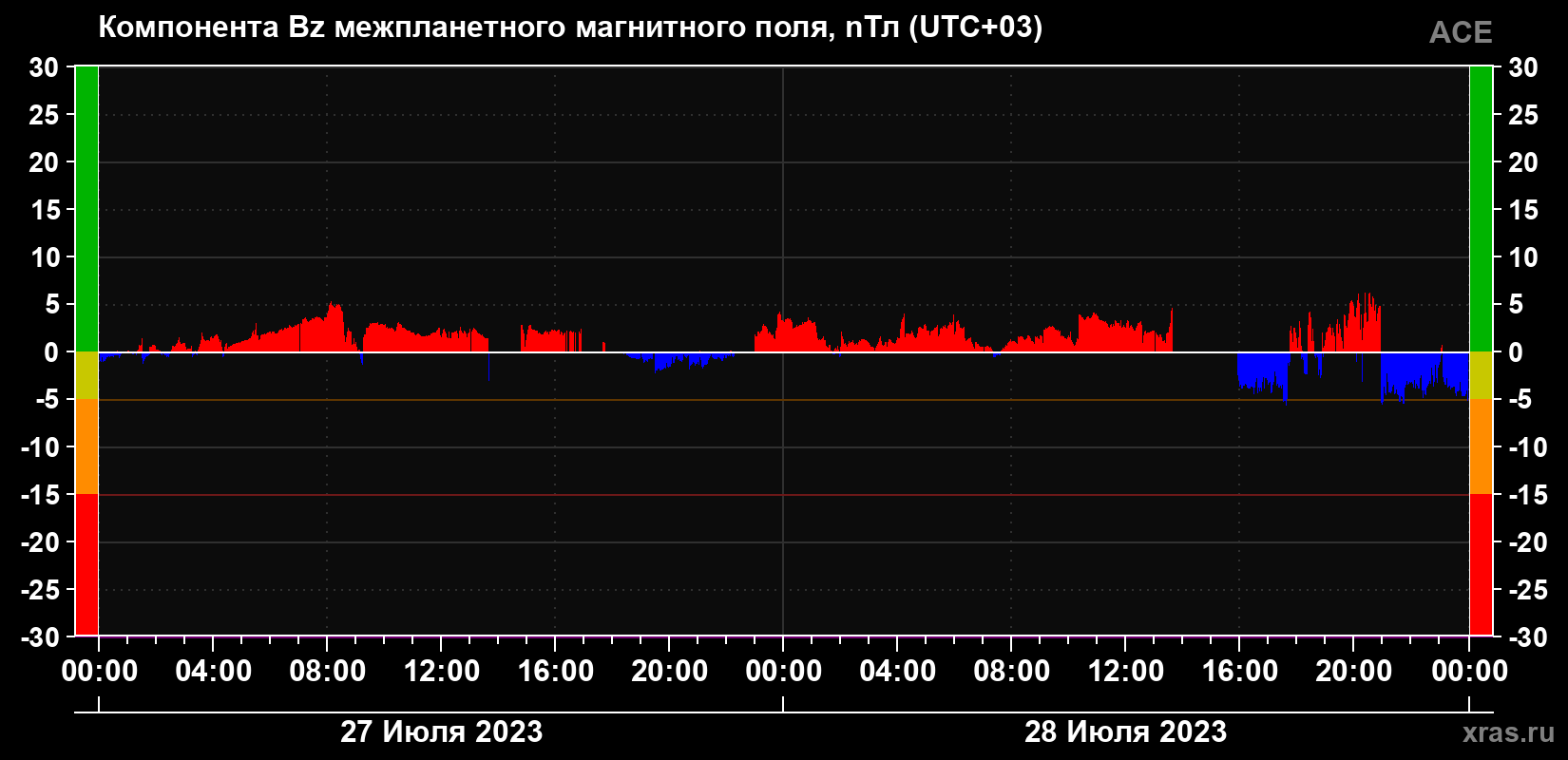 Компонента Bz магнитного поля солнечного ветра