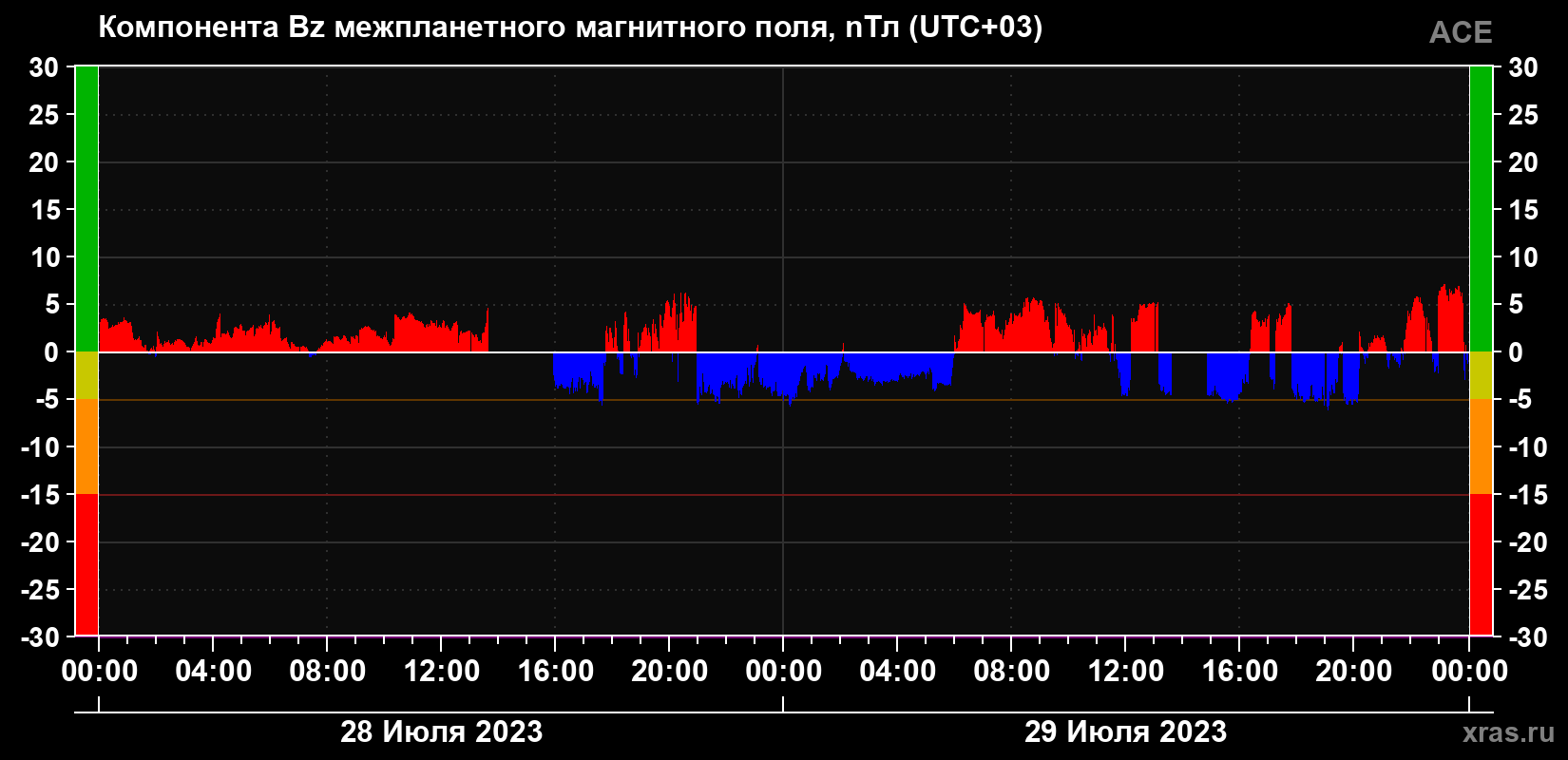 Компонента Bz магнитного поля солнечного ветра